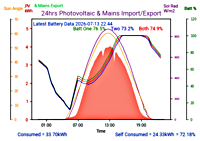 Photocoltaic Output Graph