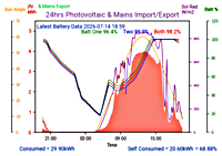 Photocoltaic Output Graph