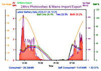 Photocoltaic Output Graph