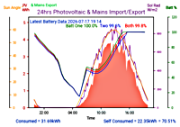 Photocoltaic Output Graph
