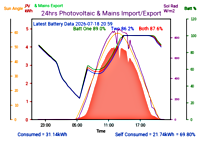 Photocoltaic Output Graph