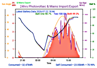 Photocoltaic Output Graph