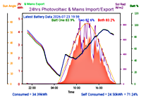 Photocoltaic Output Graph