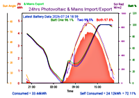 Photocoltaic Output Graph