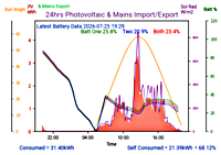 Photocoltaic Output Graph