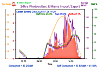Photocoltaic Output Graph