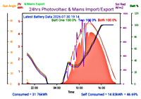 Photocoltaic Output Graph