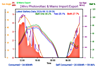 Photocoltaic Output Graph