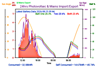 Photocoltaic Output Graph