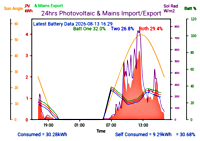 Photocoltaic Output Graph