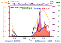 Photocoltaic Output Graph
