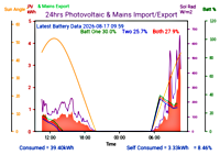 Photocoltaic Output Graph