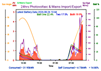 Photocoltaic Output Graph