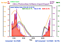 Photocoltaic Output Graph