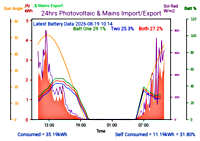 Photocoltaic Output Graph