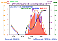 Photocoltaic Output Graph