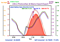 Photocoltaic Output Graph
