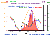 Photocoltaic Output Graph