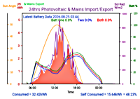 Photocoltaic Output Graph