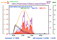 Photocoltaic Output Graph