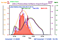 Photocoltaic Output Graph
