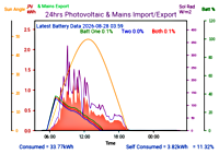 Photocoltaic Output Graph