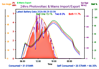 Photocoltaic Output Graph