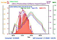 Photocoltaic Output Graph