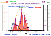 Photocoltaic Output Graph