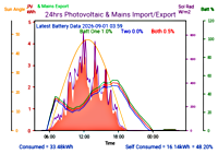 Photocoltaic Output Graph