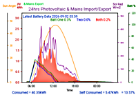 Photocoltaic Output Graph