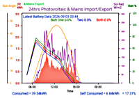 Photocoltaic Output Graph