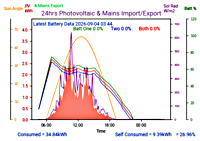 Photocoltaic Output Graph