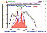 Photocoltaic Output Graph
