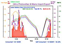 Photocoltaic Output Graph