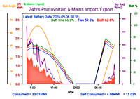 Photocoltaic Output Graph