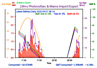 Photocoltaic Output Graph