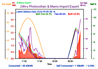 Photocoltaic Output Graph