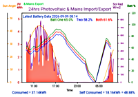 Photocoltaic Output Graph