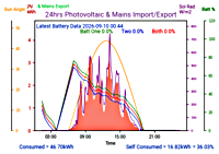 Photocoltaic Output Graph