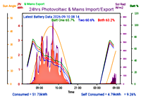 Photocoltaic Output Graph