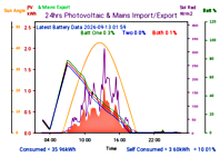 Photocoltaic Output Graph