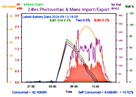 Photocoltaic Output Graph