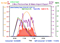 Photocoltaic Output Graph