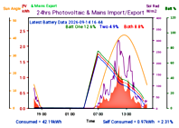 Photocoltaic Output Graph