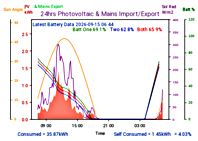 Photocoltaic Output Graph
