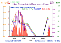 Photocoltaic Output Graph
