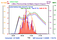 Photocoltaic Output Graph