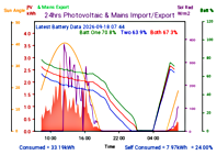 Photocoltaic Output Graph