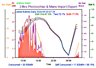 Photocoltaic Output Graph